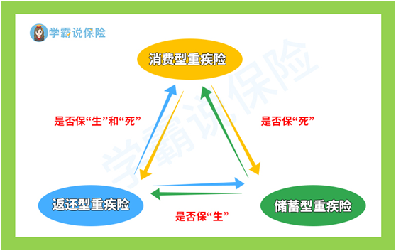 消费型、储蓄型和返还型重疾险的区别.png