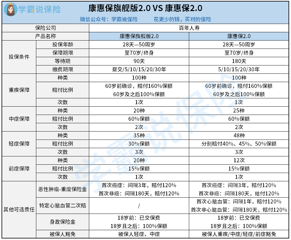 康惠保旗舰版2.0&康惠保2.0.png