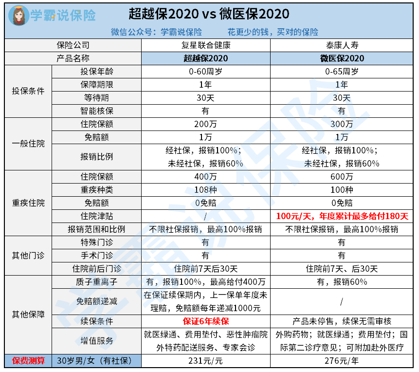 超越保2020vs微医保2020.png