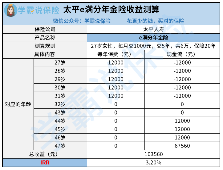 太平e满分年金险收益测算.png