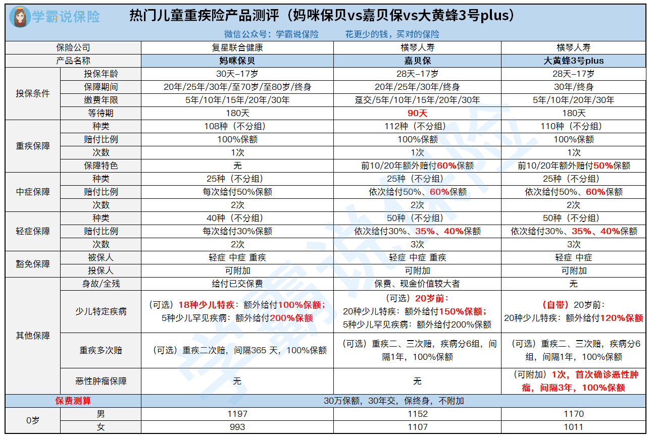 热门儿童重疾险产品测评（妈咪保贝vs嘉贝保vs大黄蜂3号plus）.png