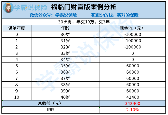 华夏福临门财富版收益测算.png