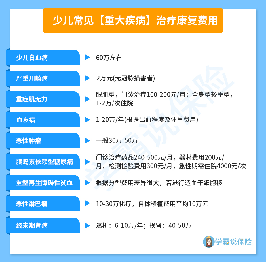 少儿常见【重大疾病】治疗康复费用.jpg