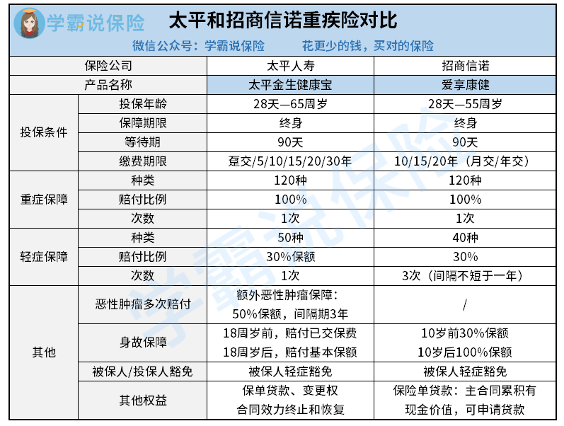 太平和招商信诺重疾险对比.png