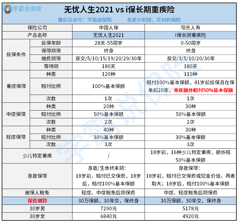 无忧人生2021 vs i保长期重疾险.png