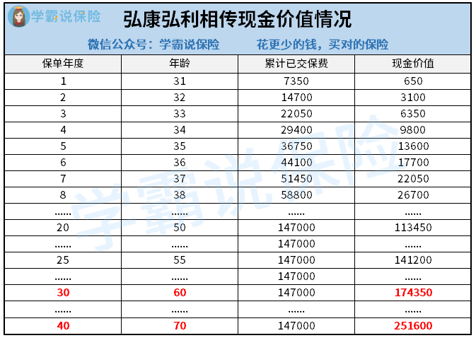 弘康弘利相传现价情况.png