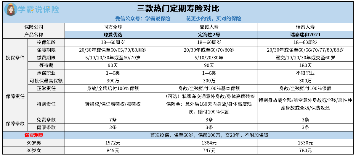 热门定寿对比：臻爱优选、定海柱2号、瑞泰瑞和2021.png