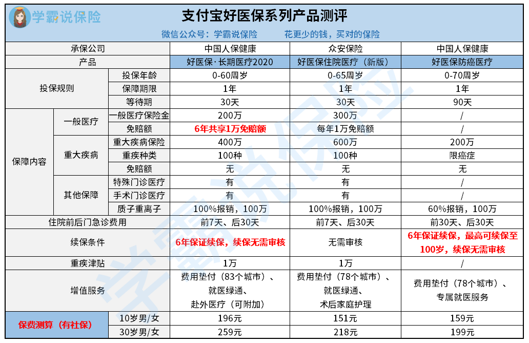 支付宝好医保系列产品测评.png