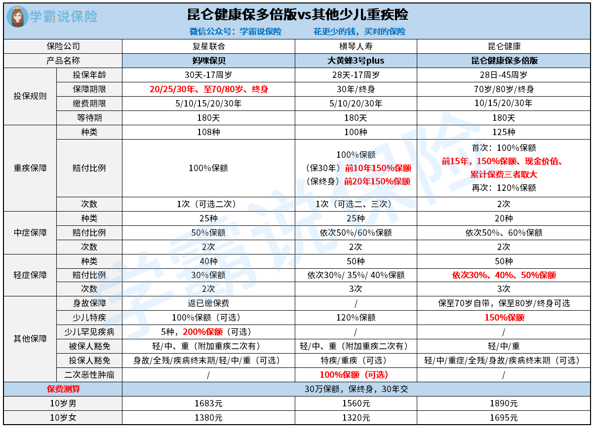 昆仑健康保多倍版vs其他少儿重疾险.png