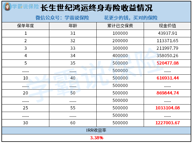 长生世纪鸿运终身寿险收益情况.png