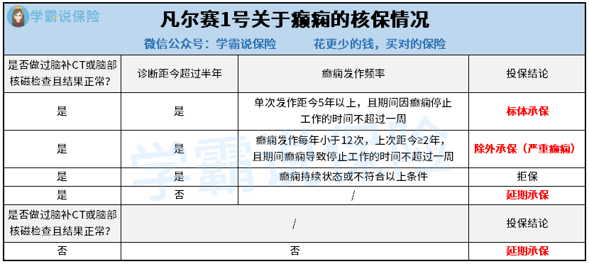 凡尔赛1号关于癫痫的核保内容.png