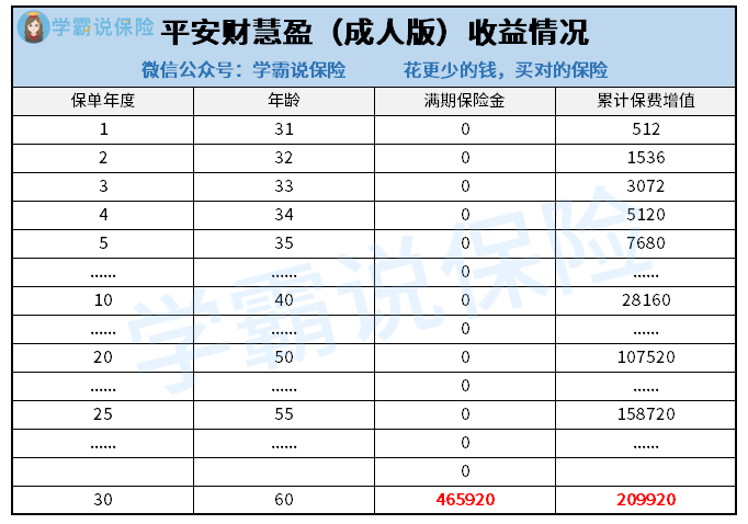 平安财慧盈（成人版）保险计划收益情况.png