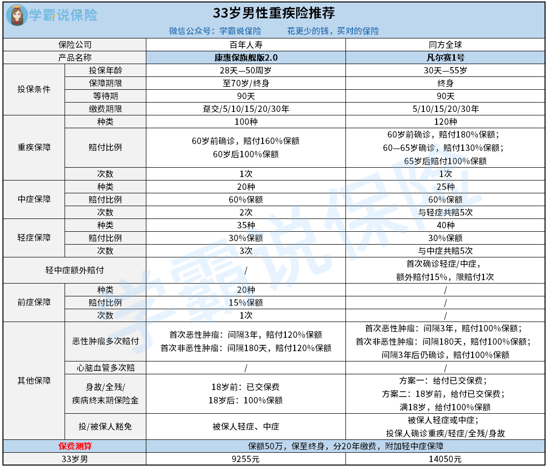 33岁男性投保重疾险推荐.png