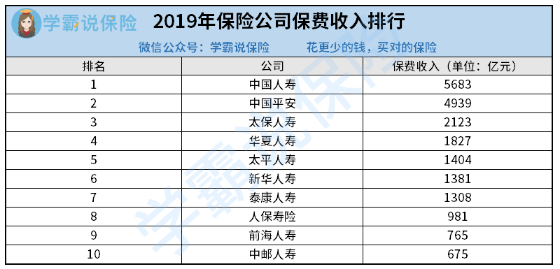 2019年保险公司保费收入排行（新）.png