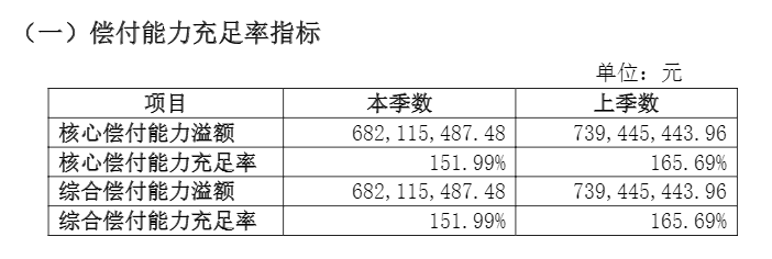 复星联合健康保险公司2020年第三季度偿付能力.png