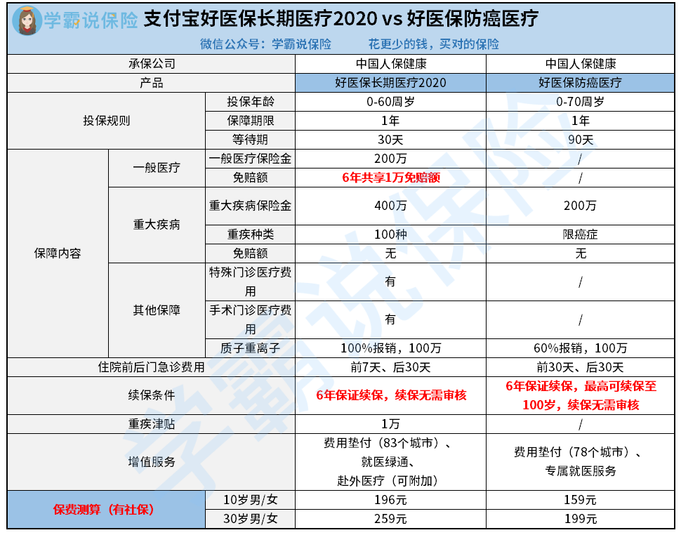 支付宝好医保长期医疗险vs好医保防癌医疗险.png