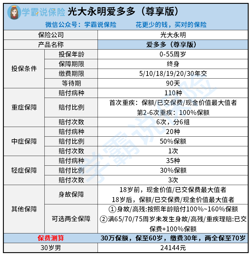 光大永明爱多多尊享版重疾险（正确）.png