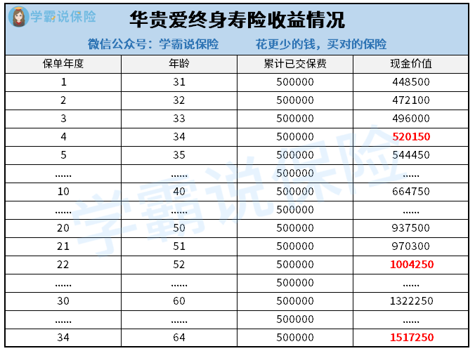 华贵爱终身寿险收益情况.png