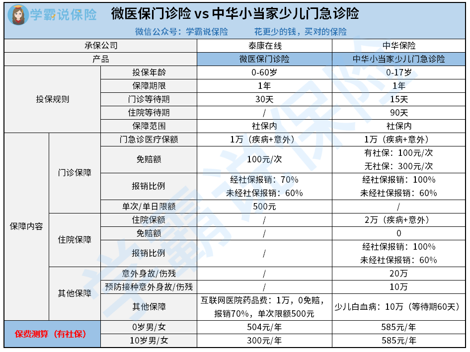 微医保门诊险vs中华小当家少儿门急诊险.png