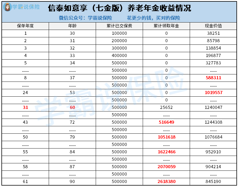 信泰如意享（七金版）养老年金收益情况.png