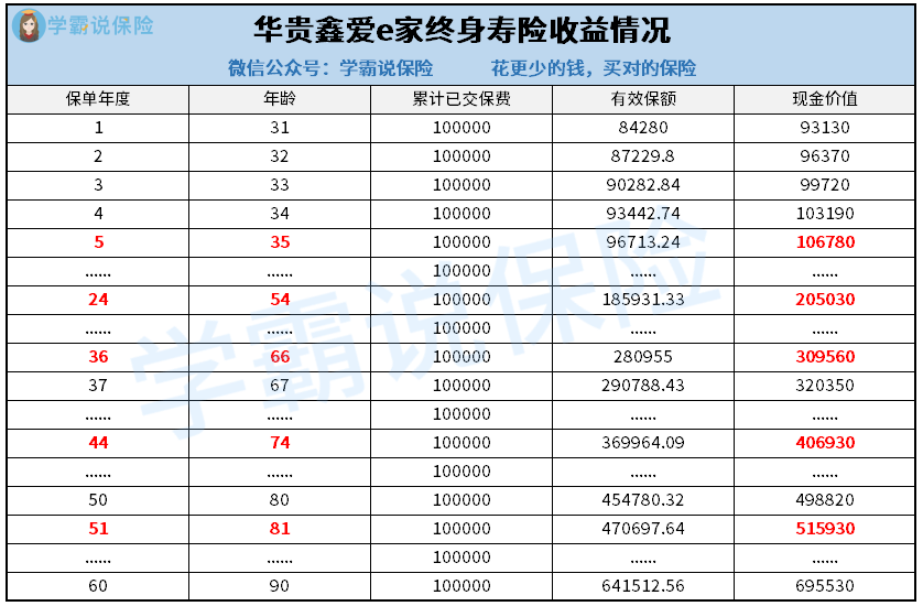 华贵鑫爱e家终身寿险收益.png