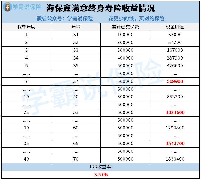 海保鑫满意终身寿险收益情况.png