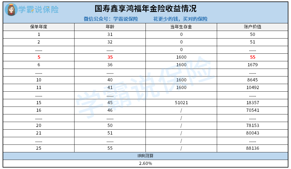 国寿鑫享鸿福年金险收益情况.png