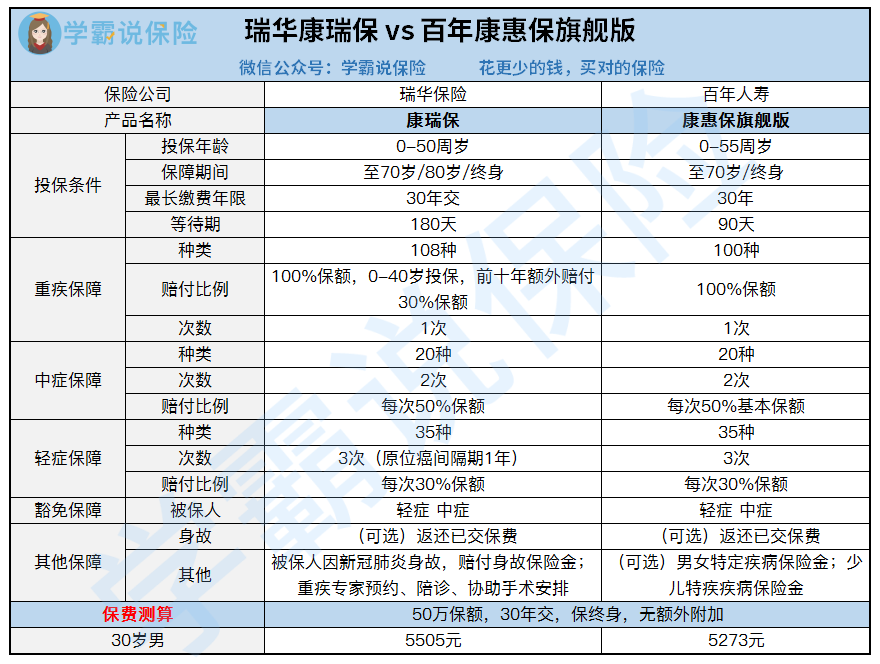 瑞华康瑞保vs百年康惠保旗舰版.png