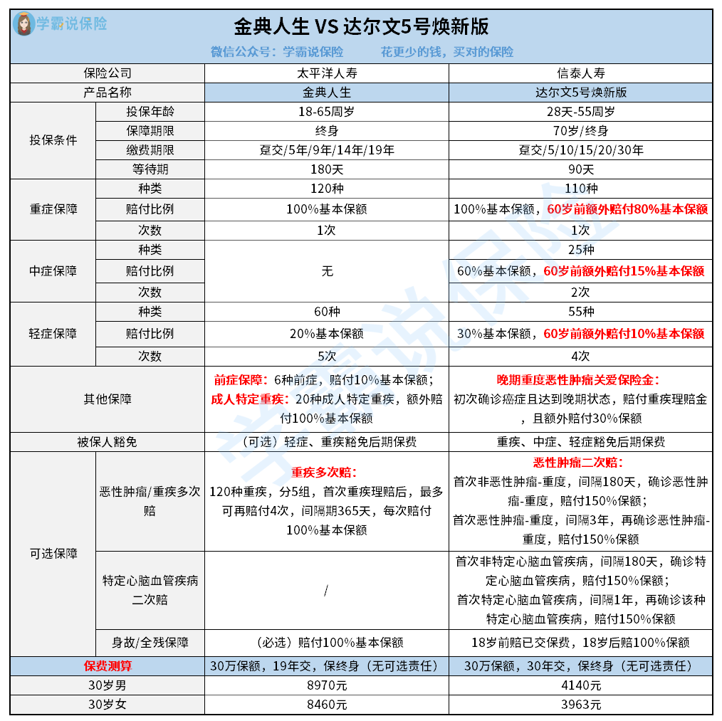 金典人生 vs 达尔文5号焕新版.png