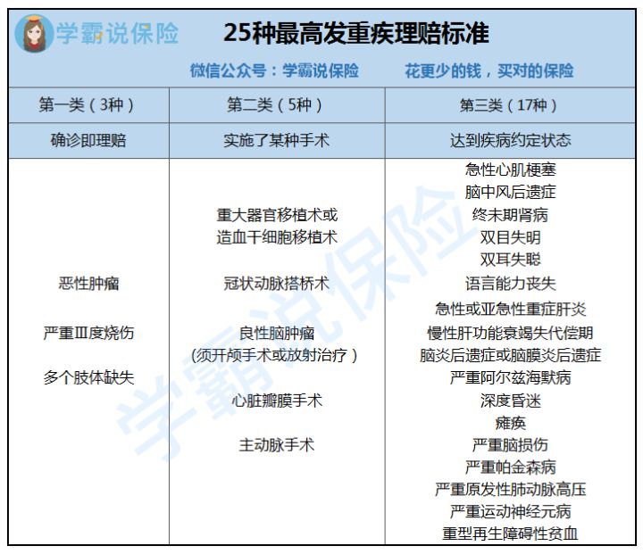 25种高发重疾理赔标准.jpg