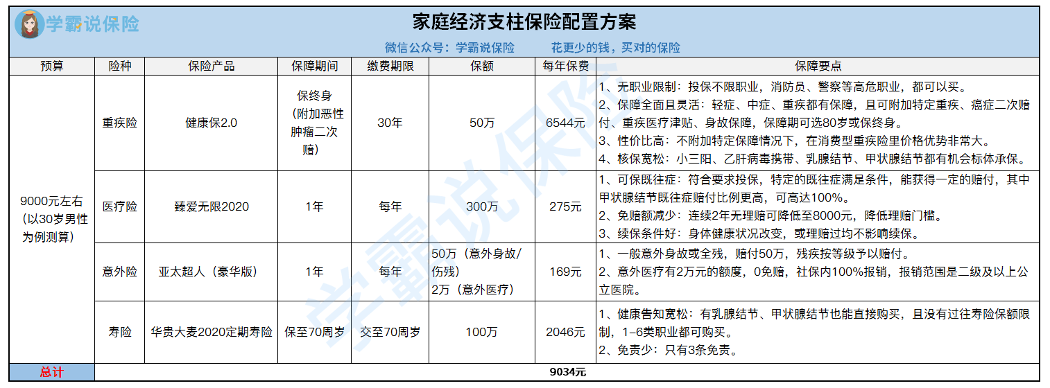 9000元左右家庭经济支柱方案配置.png