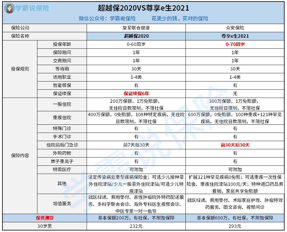 超越保2020vs尊享e生2021.png