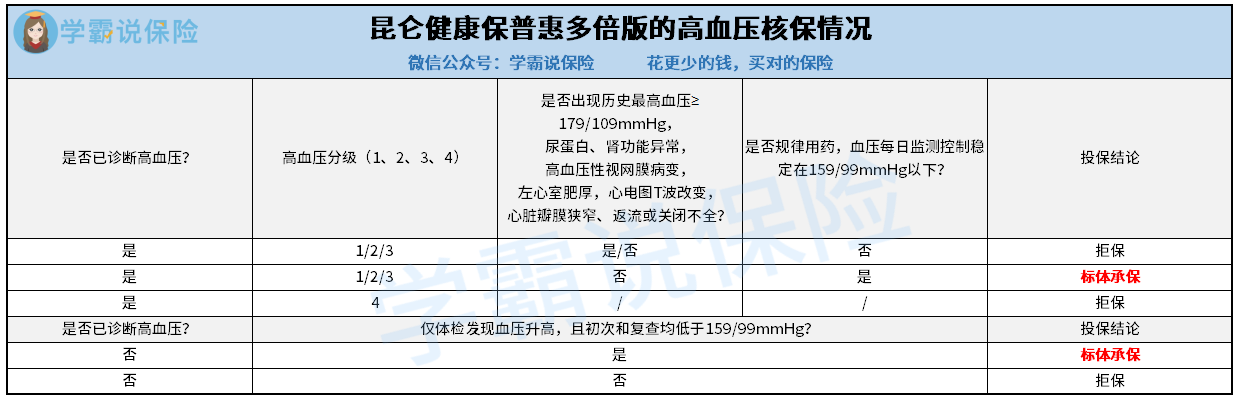 昆仑健康保普惠多倍版的高血压核保情况.png