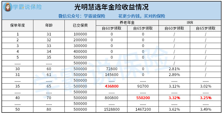 光明慧选的收益情况.png