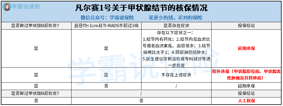 凡尔赛1号关于甲状腺结节的投保情况.png