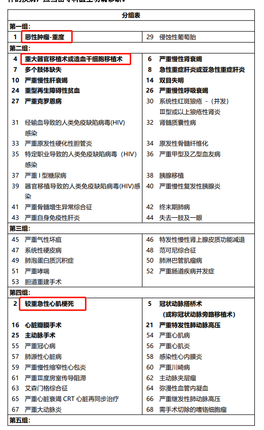 复星联合福特加的重疾分组情况.png