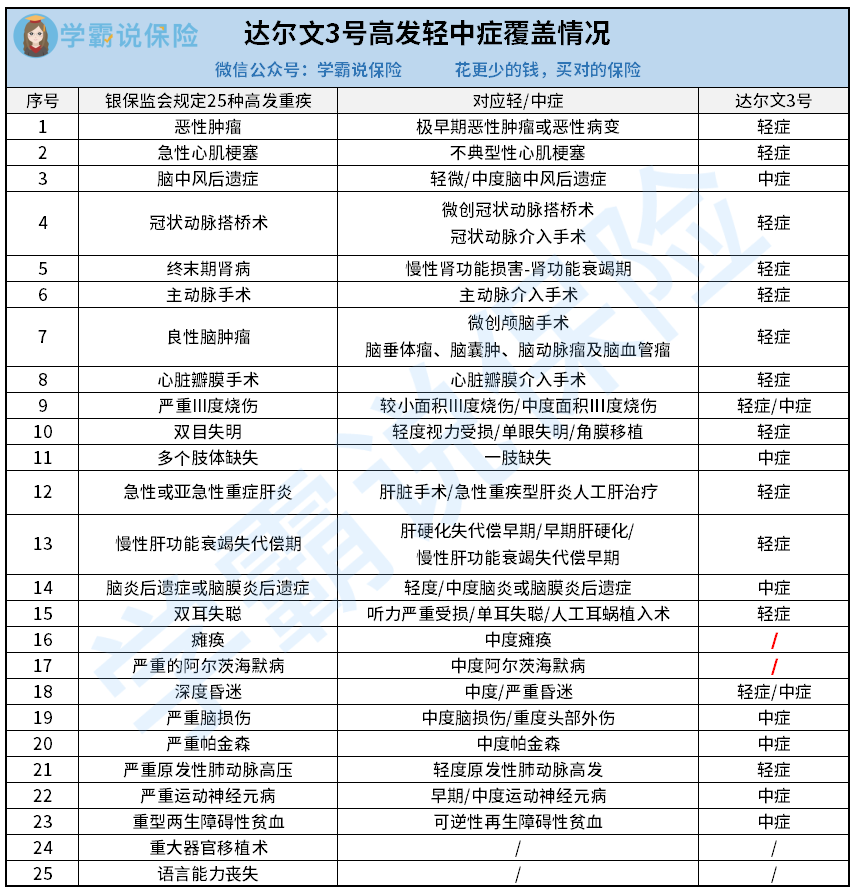 达尔文3号高发中轻症覆盖情况.png