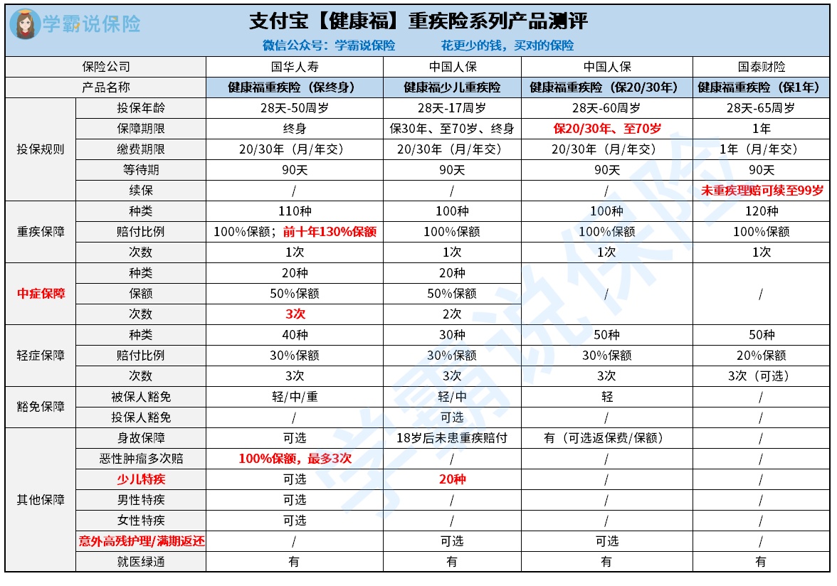 支付宝健康福重疾险系列产品.jpg