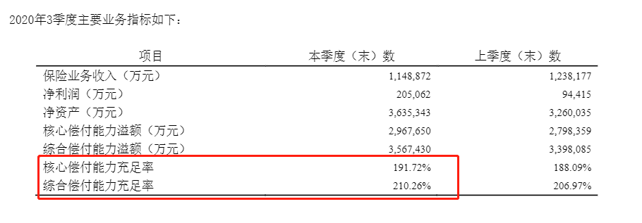 阳光人寿2020年第三季度偿付能力.png