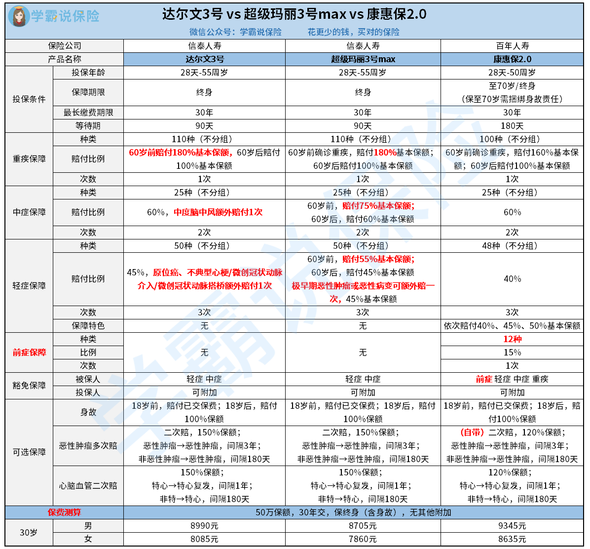 达尔文3号vs超级玛丽3号maxvs康惠保2.0（最新）.png