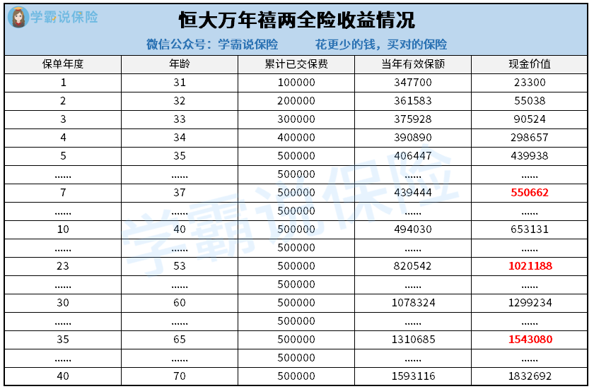 恒大万年禧两全保险收益情况.png