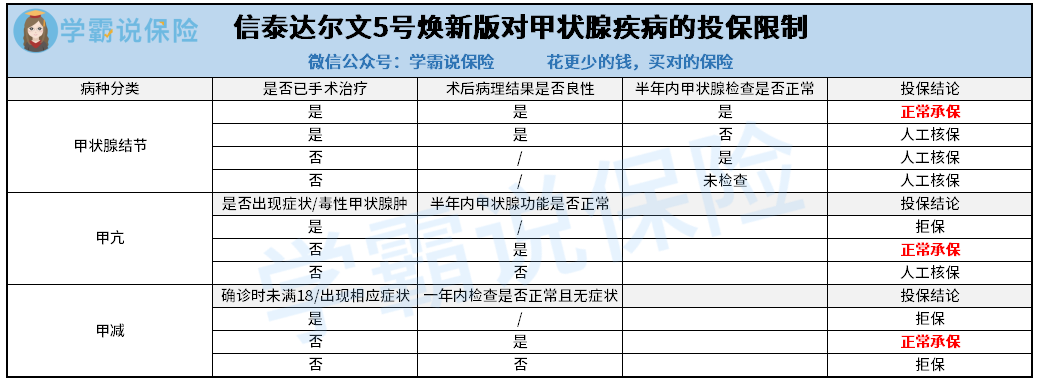 达尔文5号甲状腺健告.png