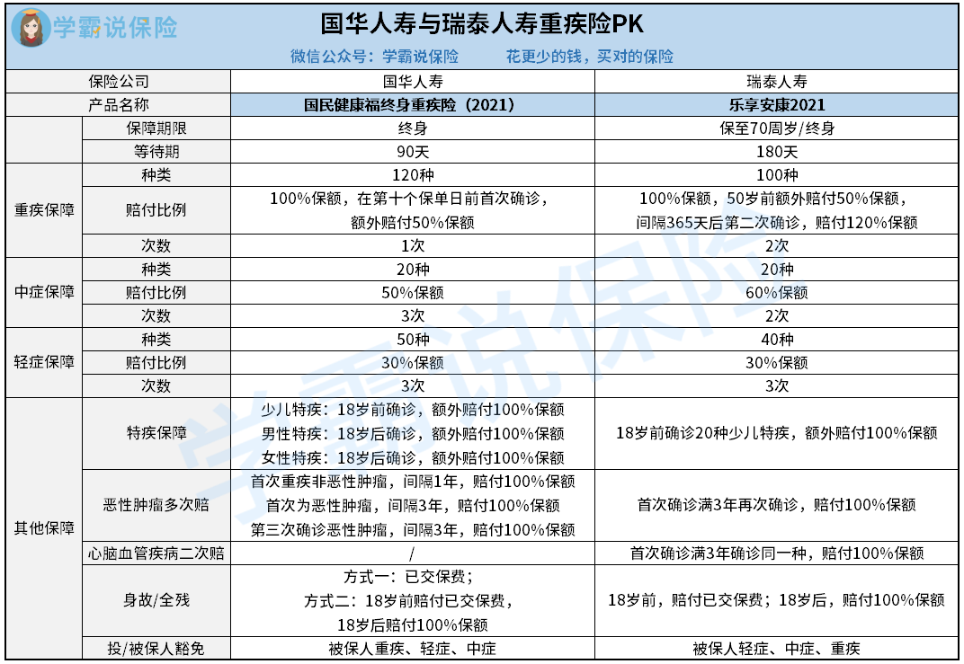 国华人寿与瑞泰人寿重疾险pk.png