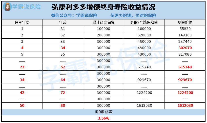 弘康利多多增额终身寿险的收益情况.png