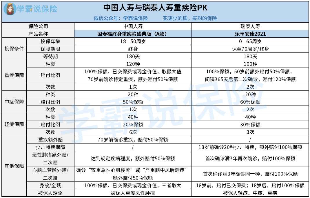 中国人寿与瑞泰人寿重疾险pk.png