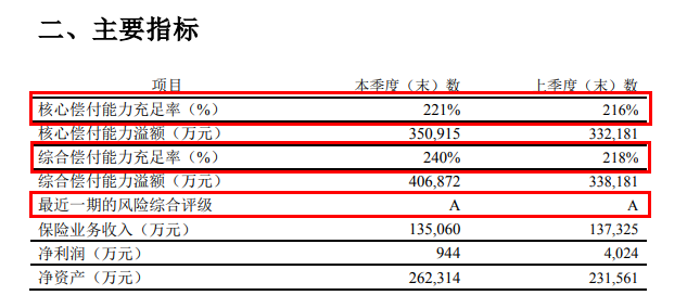 同方全球2021第三季度偿付能力.png