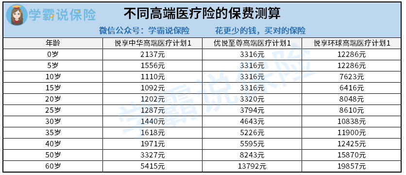 高端医疗险的保费测算.png